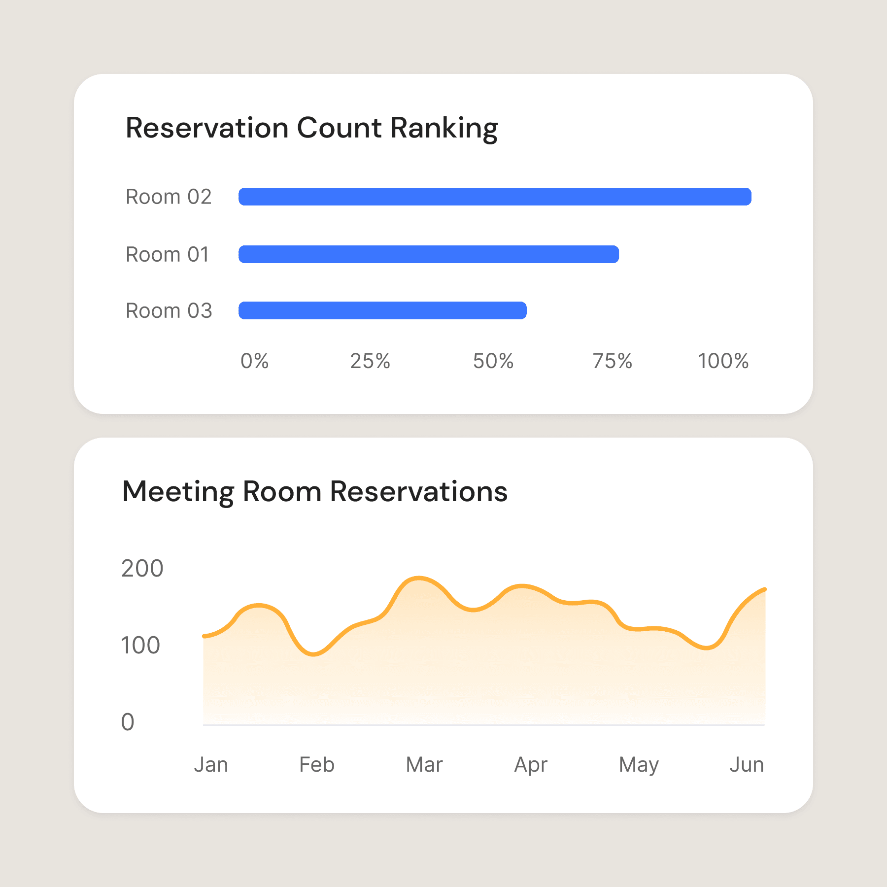 Meeting usage trends